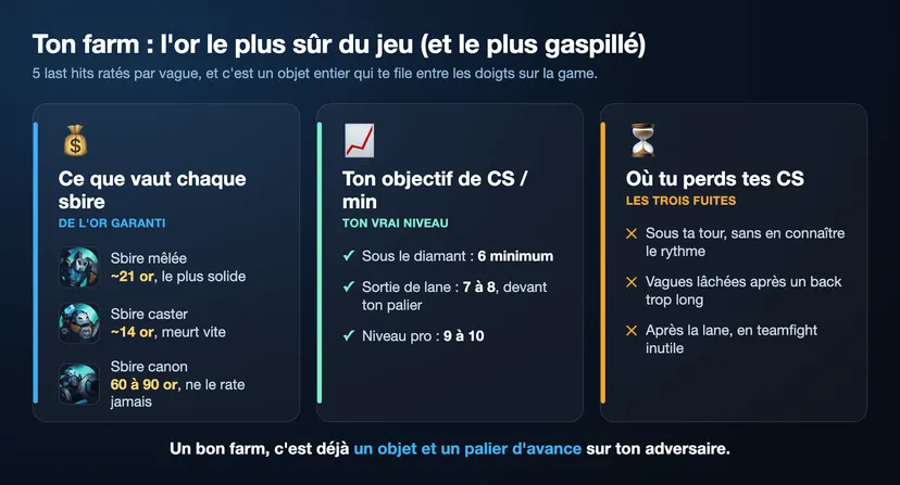 Infographie du farm sur LoL : la valeur en or d'une vague de sbires, l'objectif de CS par minute selon le palier, et les trois moments où on perd le plus de CS