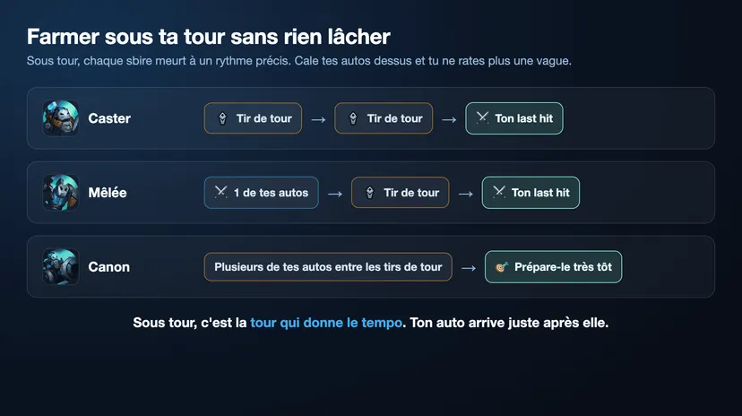 Infographie du farm sous tour sur LoL : le rythme des tirs de tour pour last hit un sbire caster (deux tirs de tour puis ton coup), un sbire mêlée (une auto, un tir de tour, ton coup) et un sbire canon (plusieurs autos à anticiper très tôt)