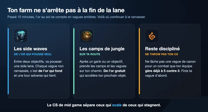Infographie du farm après la phase de lane sur LoL : ramasser les side waves qui poussent dans le vide, prendre les camps de jungle sur sa route après un gank, et ne pas lâcher son CS pour un teamfight déjà gagné
