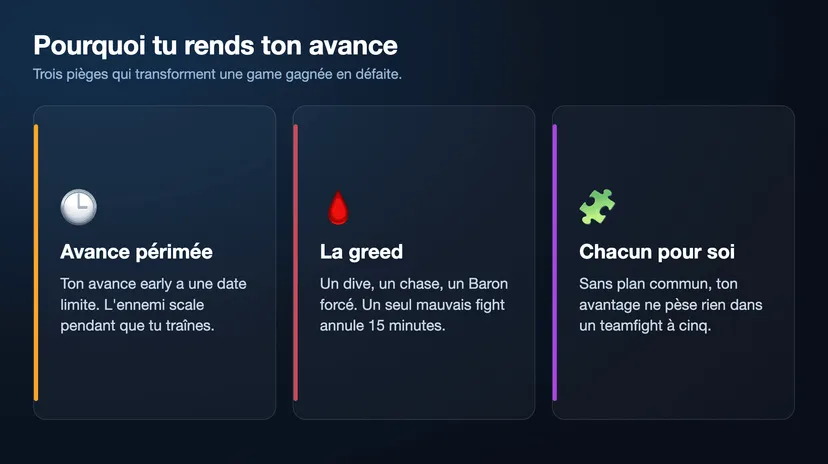 Infographie des trois pièges qui font perdre une game gagnée sur LoL : l'avance périmée, la greed et le chacun pour soi
