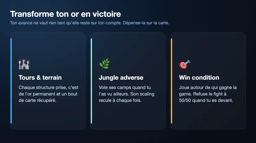 Infographie des trois façons de convertir une avance en or sur LoL : les tours et le terrain, la jungle adverse, et jouer autour de sa win condition