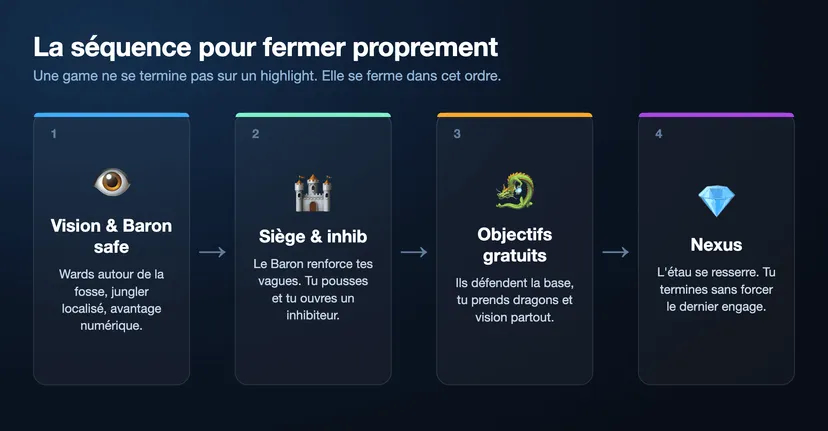 Infographie de la séquence pour fermer une game sur LoL en quatre étapes : vision et Baron safe, siège et inhibiteur, objectifs gratuits, puis Nexus