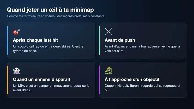 Infographie : quand jeter un œil à la minimap — après chaque last hit, avant de push, quand un ennemi disparaît, à l'approche d'un objectif