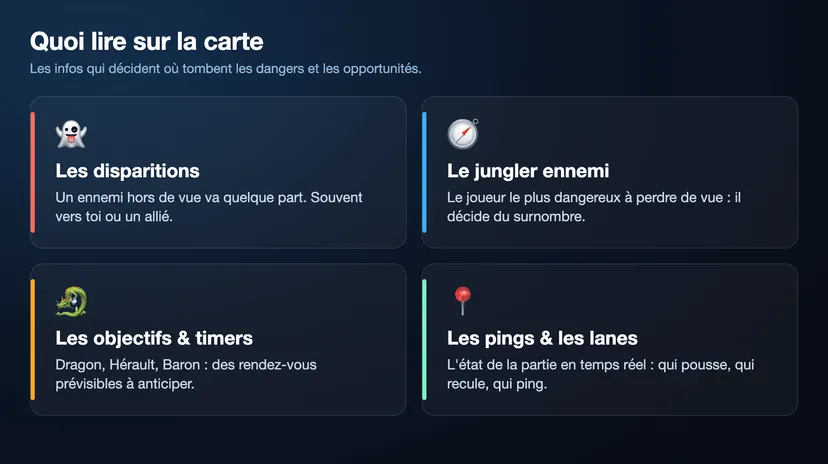 Infographie : quoi lire sur la minimap en priorité — les disparitions, le jungler ennemi, les objectifs et leurs timers, les pings et les lanes