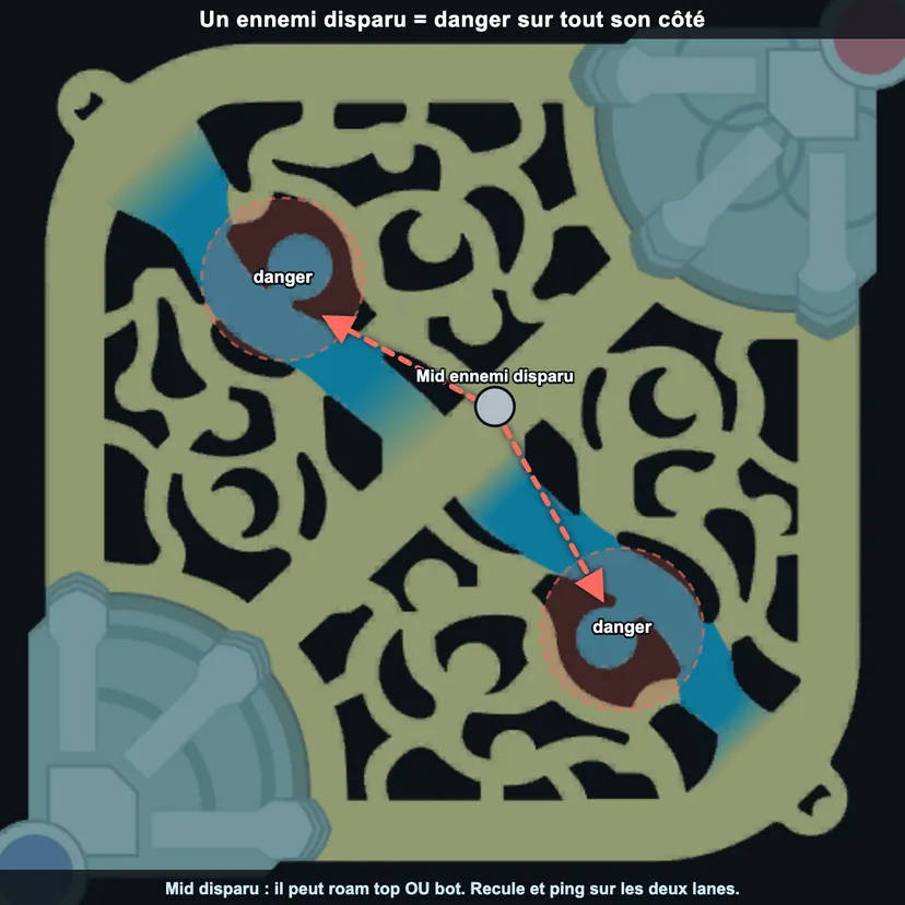 Minimap : un ennemi mid disparu menace les deux side lanes, avec ses chemins de roam possibles vers le top et le bot et les zones de danger