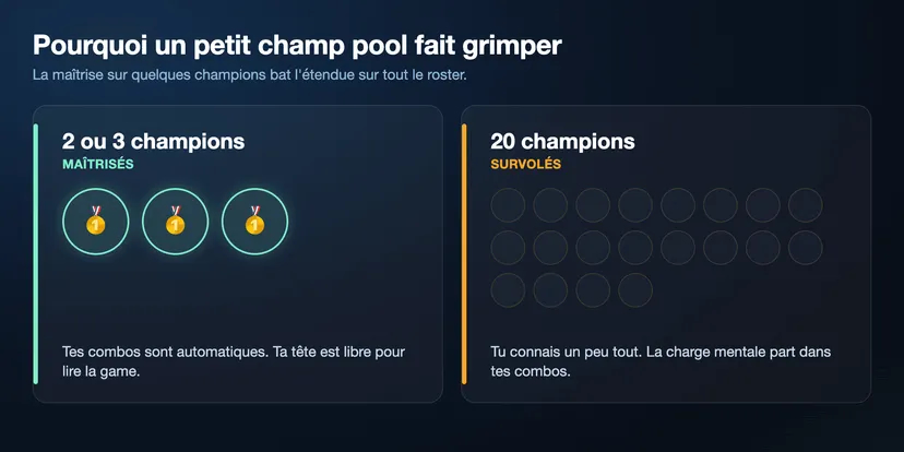 Comparaison entre un champ pool restreint de 2-3 champions maîtrisés et un pool de 20 champions survolés, montrant pourquoi la maîtrise fait grimper en Elo