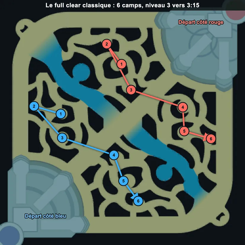 Deux chemins de clear standard : blue side (Bleu vers Gromp vers Loups vers Raptors vers Rouge vers Krugs) et red side (Rouge vers Krugs vers Raptors vers Loups vers Bleu vers Gromp)