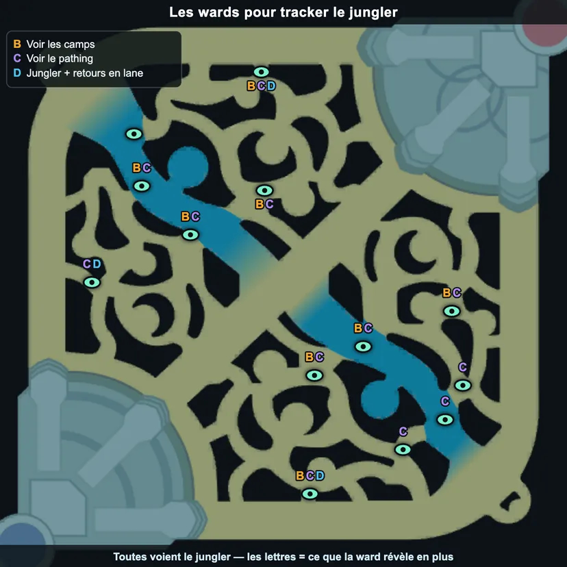 Carte des emplacements de wards pour tracker le jungler sur Summoner's Rift, codés par usage : voir le jungler, voir ses camps, lire son pathing, repérer les retours en lane