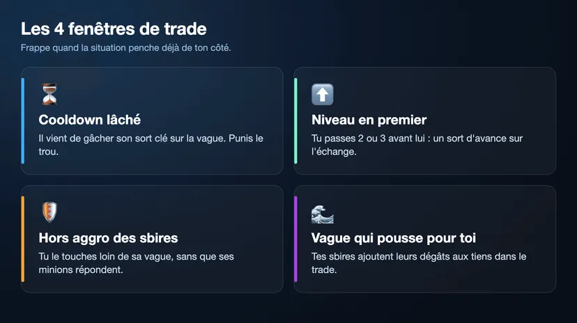 Infographie des 4 fenêtres de trade en lane : cooldown lâché, niveau atteint en premier, hors de l'aggro des sbires, et vague qui pousse vers l'ennemi