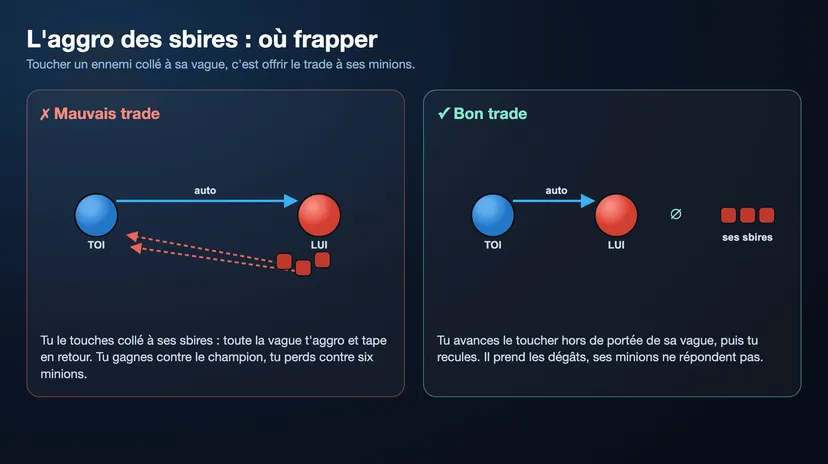 Diagramme comparant un mauvais trade collé à la vague ennemie, où les sbires aggro et tapent en retour, et un bon trade où l'ennemi est touché hors de portée de sa vague sans riposte des minions
