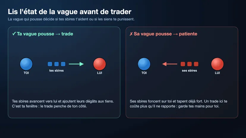 Diagramme de l'état de vague : quand ta vague pousse vers l'ennemi tes sbires aident le trade, quand sa vague pousse sur toi ses sbires te punissent