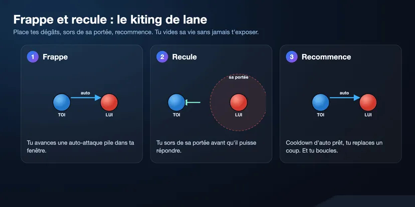 Diagramme du frappe-et-recule (kiting de lane) en trois temps : avancer une auto-attaque, reculer hors de portée de l'adversaire, puis replacer une auto