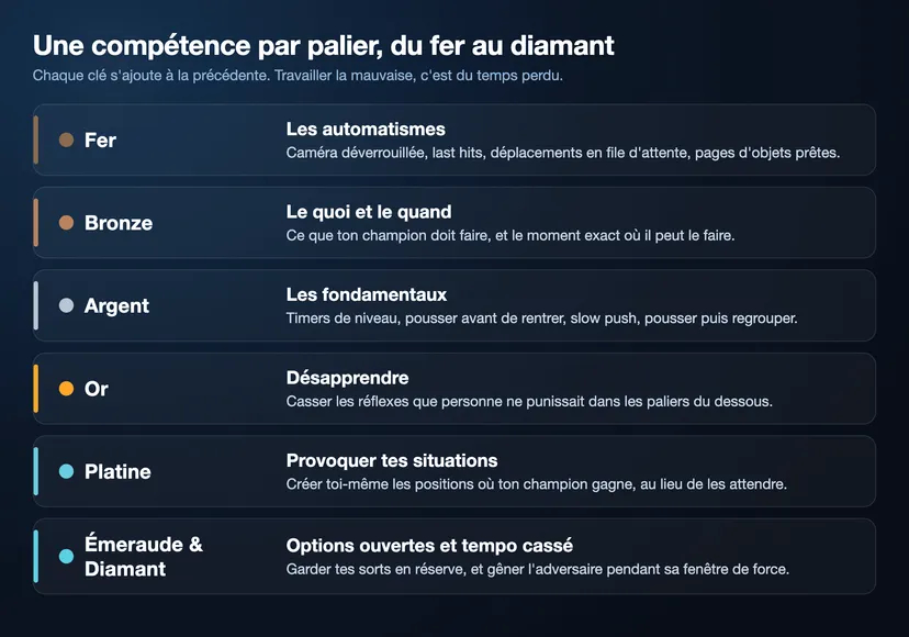 Tableau des compétences à travailler par palier sur LoL : automatismes en fer, quoi et quand du champion en bronze, fondamentaux de vague en argent, désapprentissage en or, création de situations en platine, options ouvertes et perturbation du tempo en émeraude et diamant