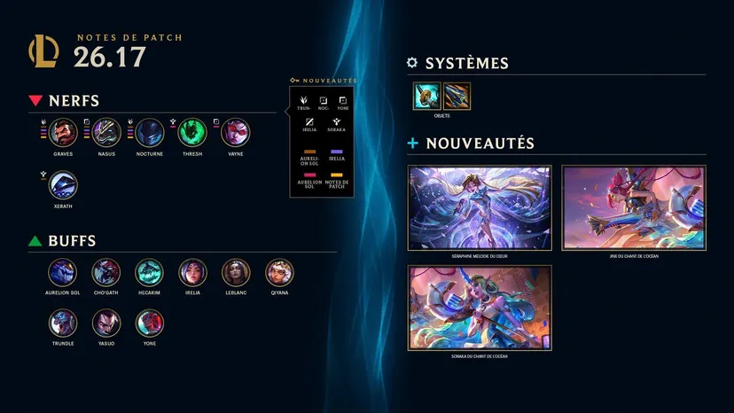 Résumé du patch 26.17 de League of Legends : nerfs de Graves, Nasus, Nocturne, Thresh, Vayne et Xerath, buffs d'Aurelion Sol, Cho'Gath, Irelia, LeBlanc, Qiyana, Trundle, Yasuo et Yone